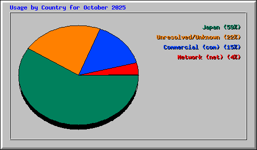 Usage by Country for October 2025