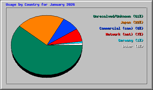 Usage by Country for January 2026
