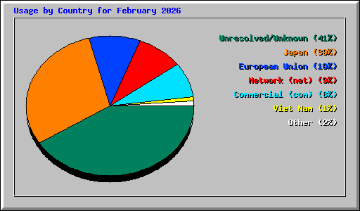 Usage by Country for February 2026