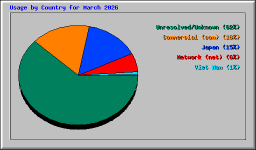 Usage by Country for March 2026
