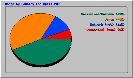 Usage by Country for April 2026