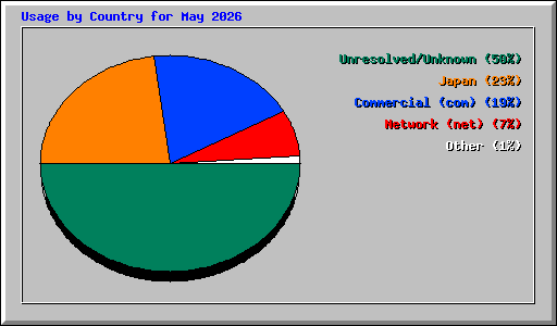 Usage by Country for May 2026