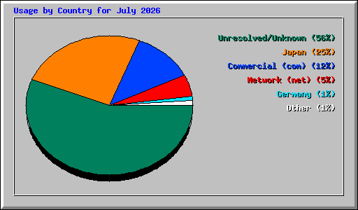 Usage by Country for July 2026