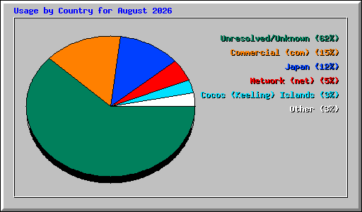 Usage by Country for August 2026