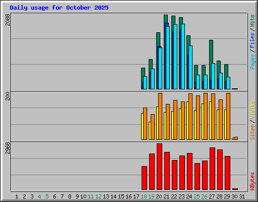 Daily usage for October 2025