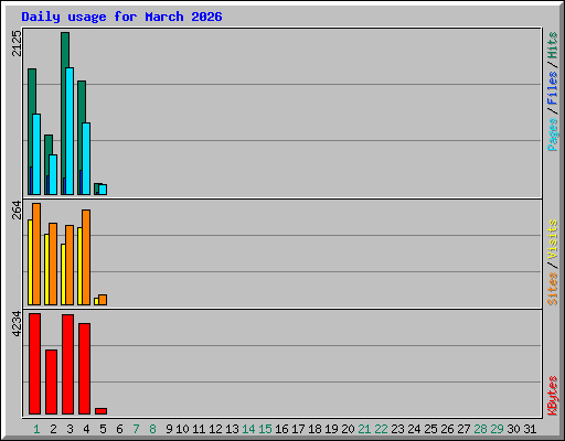 Daily usage for March 2026