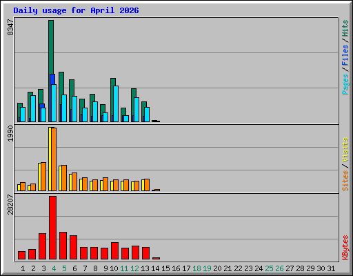 Daily usage for April 2026