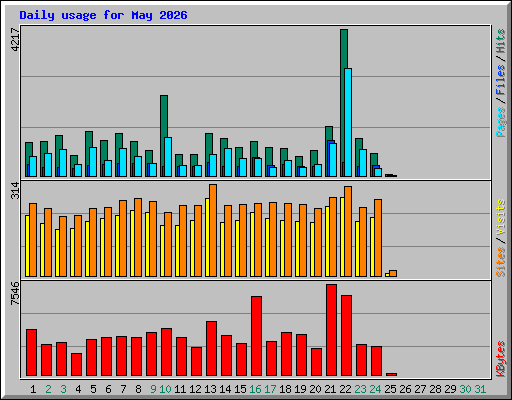 Daily usage for May 2026