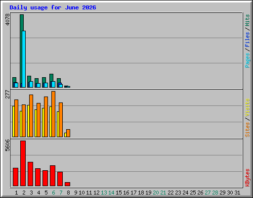 Daily usage for June 2026