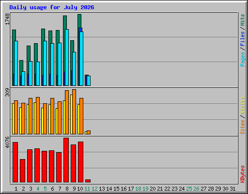 Daily usage for July 2026
