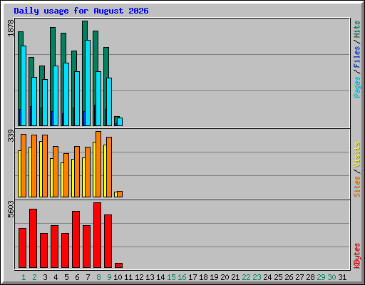 Daily usage for August 2026