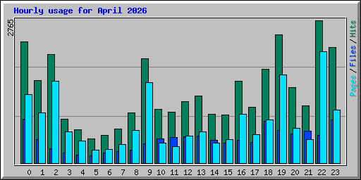Hourly usage for April 2026