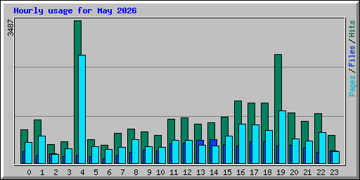 Hourly usage for May 2026