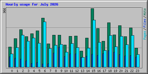 Hourly usage for July 2026