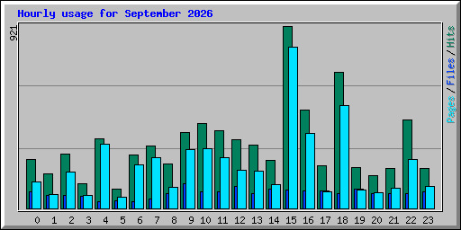 Hourly usage for September 2026
