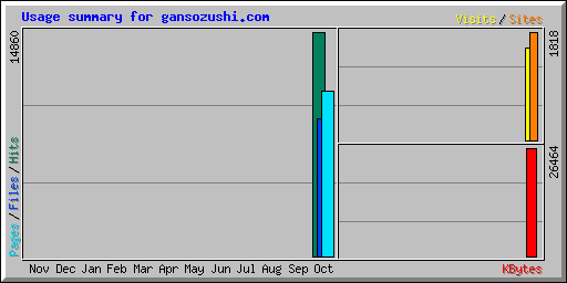Usage summary for gansozushi.com