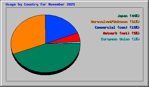 Usage by Country for November 2025