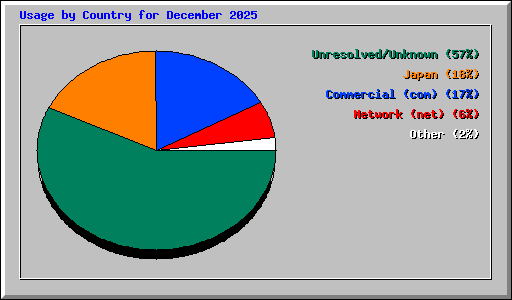 Usage by Country for December 2025