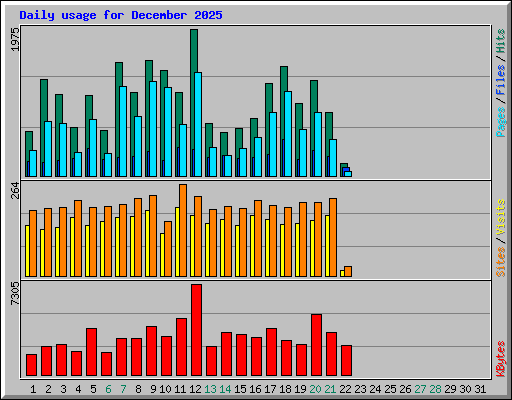 Daily usage for December 2025